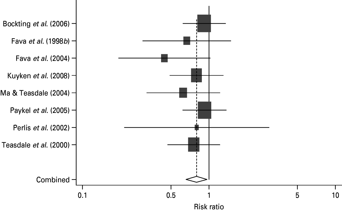 Efficacy of the sequential integration of psychotherapy and ...