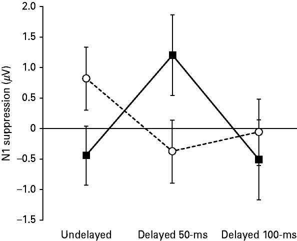 Electrophysiological and diffusion tensor imaging evidence of