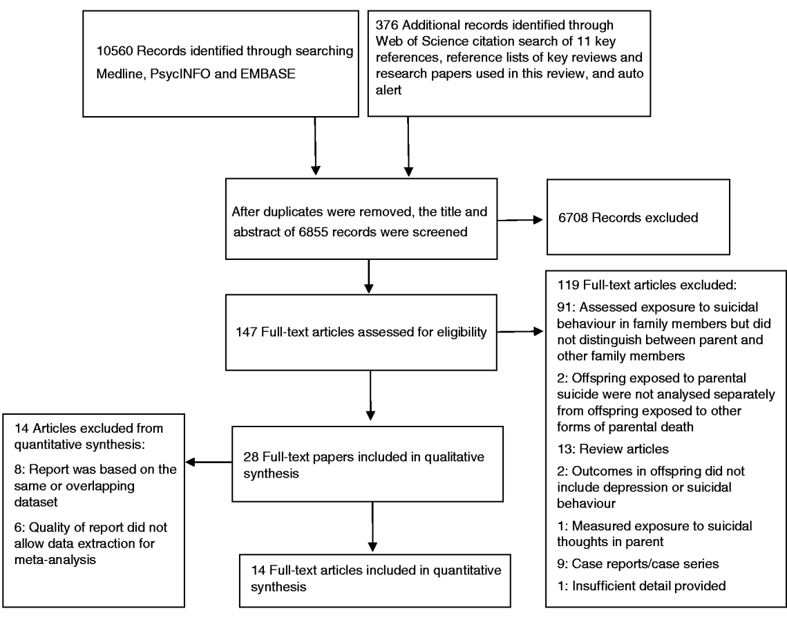 The Association Of Parental Fatal And Non Fatal Suicidal Behaviour With Offspring Suicidal Behaviour And Depression A Systematic Review And Meta Analysis Psychological Medicine Cambridge Core