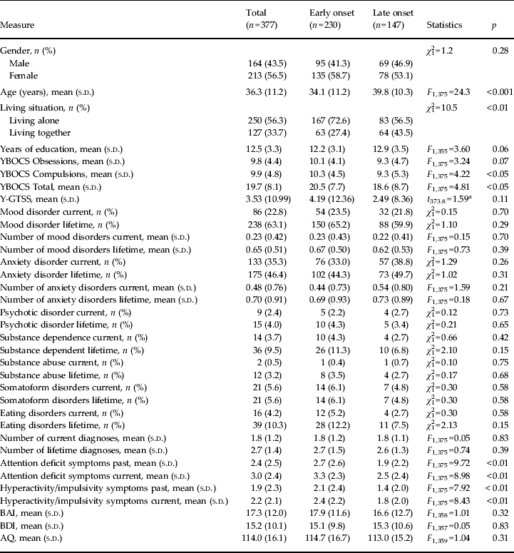 Age of onset in obsessive–compulsive disorder: admixture analysis with ...