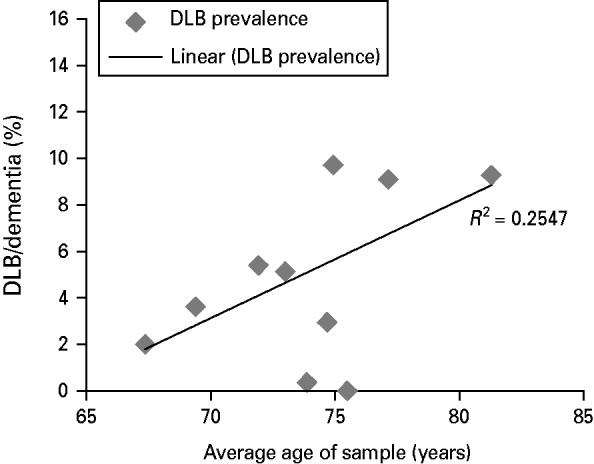 The prevalence and incidence of dementia with Lewy bodies: a systematic ...