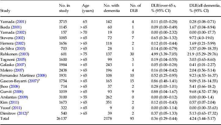 The prevalence and incidence of dementia with Lewy bodies: a systematic