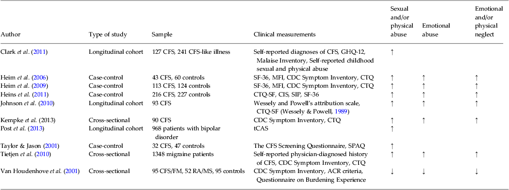 Childhood stressors in the development of fatigue syndromes a