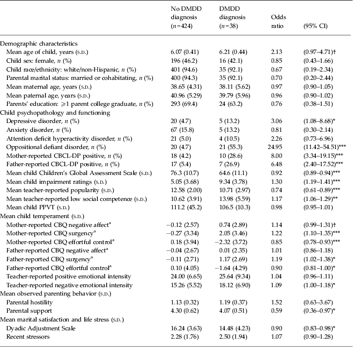 DSM-5 disruptive mood dysregulation disorder: correlates and predictors ...