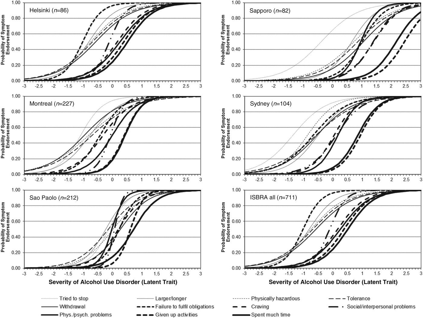 dimensionality-and-stages-of-severity-of-dsm-5-criteria-in-an