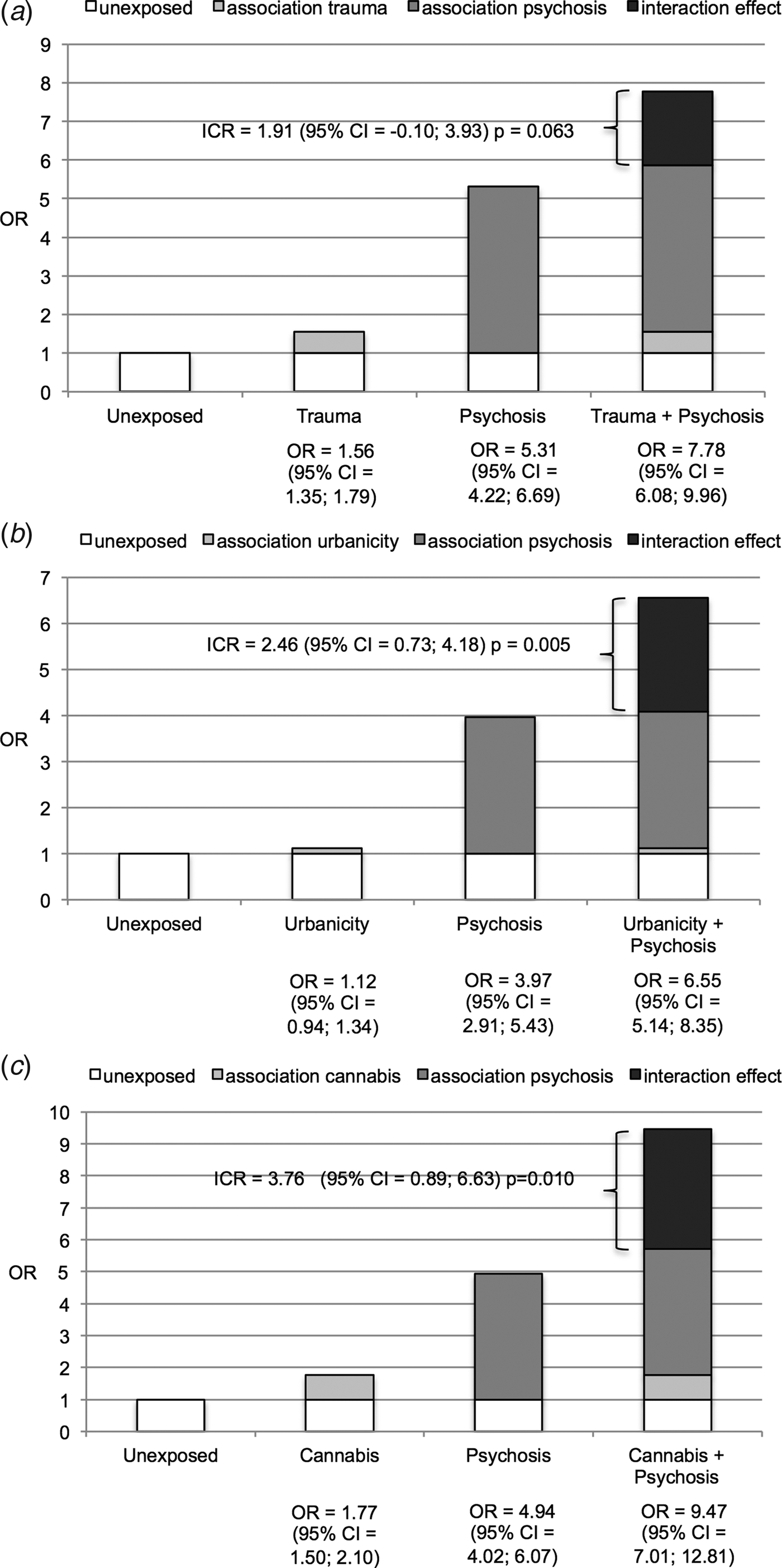 Risk Ratios of psychotic symptoms, according to the 8 exposure