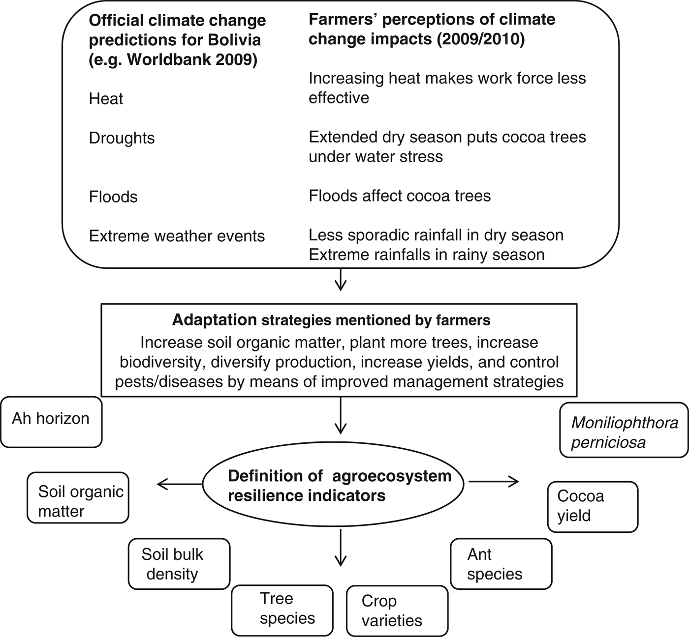 Agroecosystem Resilience And Farmers’ Perceptions Of Climate Change ...