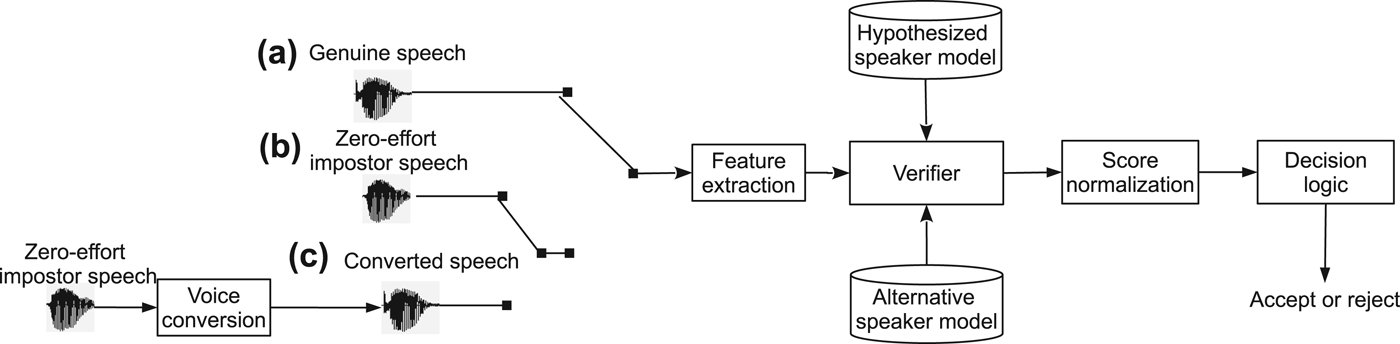 Voice conversion versus speaker verification: an overview | APSIPA ...