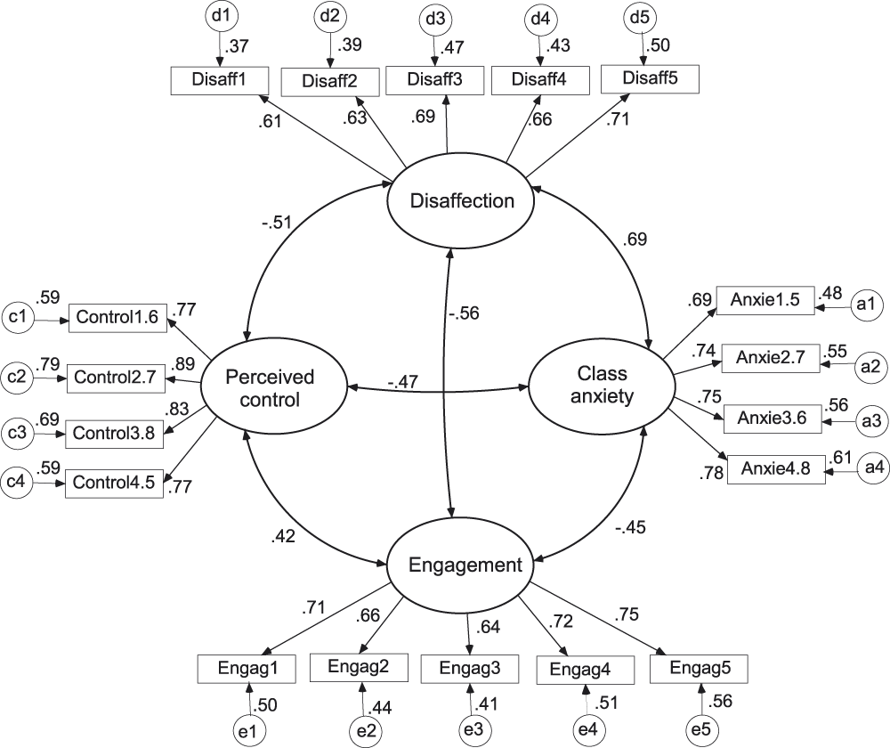 Class Anxiety In Secondary Education Exploring Structural Relations With Perceived Control Engagement Disaffection And Performance The Spanish Journal Of Psychology Cambridge Core