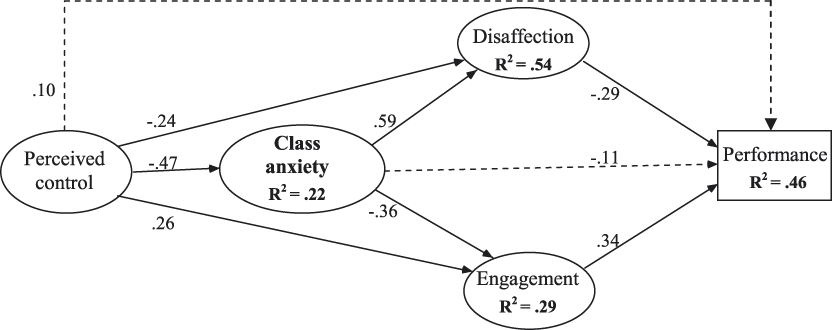 Class Anxiety In Secondary Education Exploring Structural Relations With Perceived Control Engagement Disaffection And Performance The Spanish Journal Of Psychology Cambridge Core