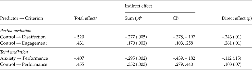 Class Anxiety In Secondary Education Exploring Structural Relations With Perceived Control Engagement Disaffection And Performance The Spanish Journal Of Psychology Cambridge Core