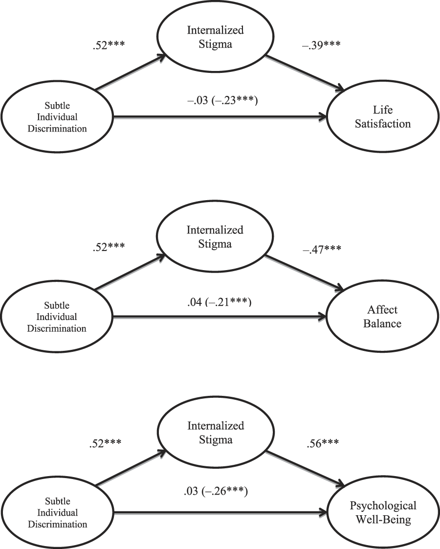 Perceived Discrimination, Internalized Stigma and