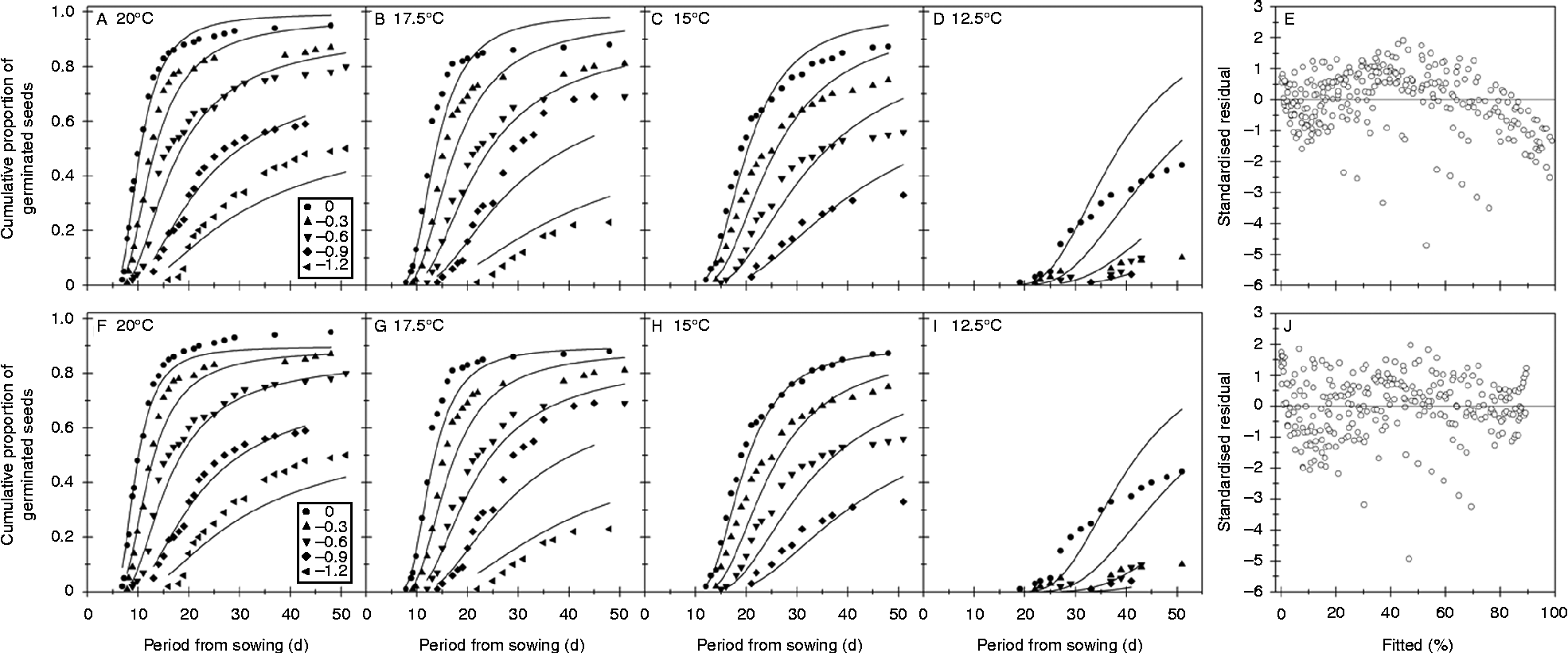 Modelling Seed Germination In Response To Continuous Variables: Use And ...