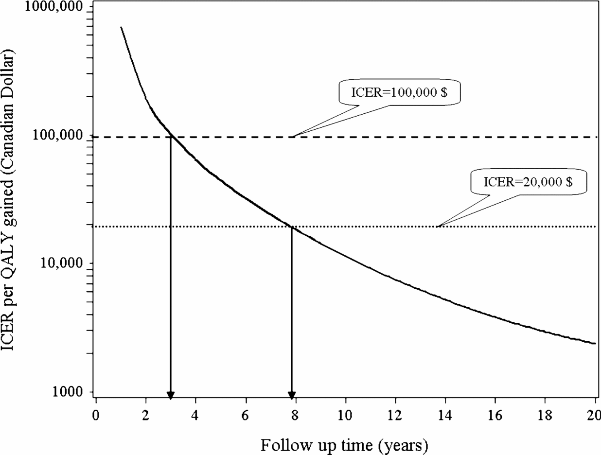 The costeffectiveness of Maze procedures using ablation techniques at