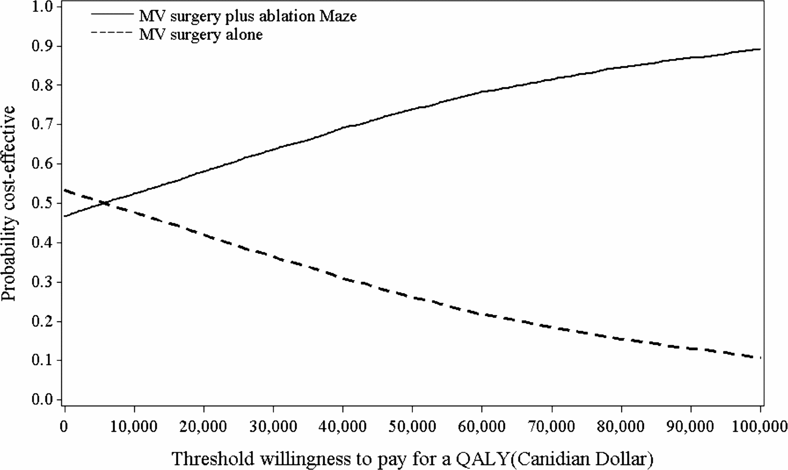 The costeffectiveness of Maze procedures using ablation techniques at