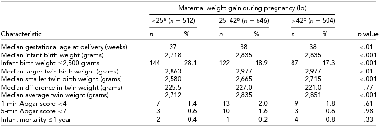 Pregnancy Weight Gain Chart For Twins