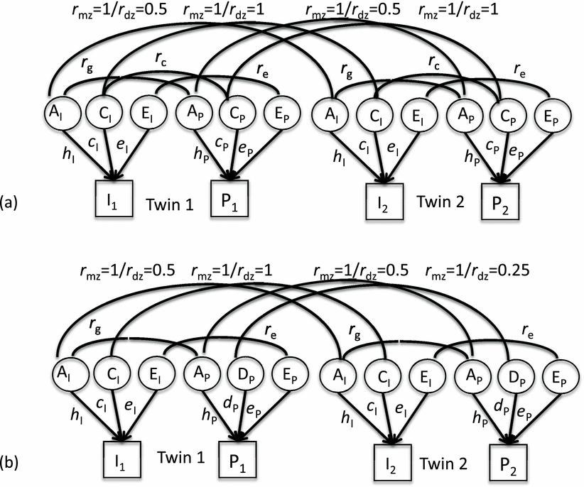 research on genetic factors in human intelligence has used