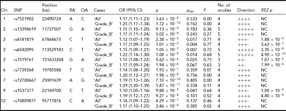 Independent Replication and Meta-Analysis for Endometriosis Risk Loci, Twin Research and Human Genetics