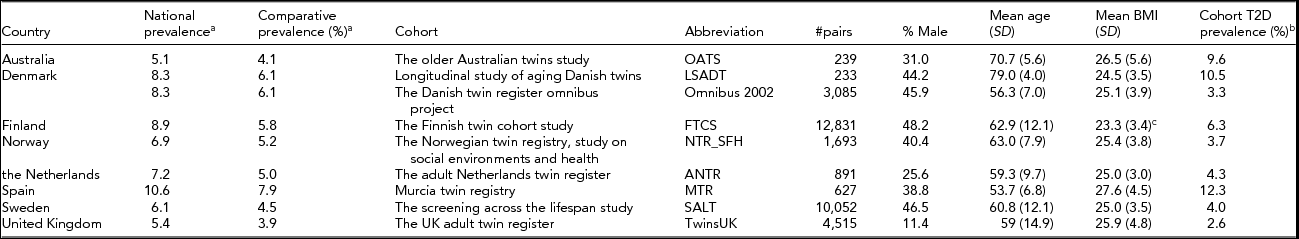 The Concordance And Heritability Of Type 2 Diabetes In 34 166