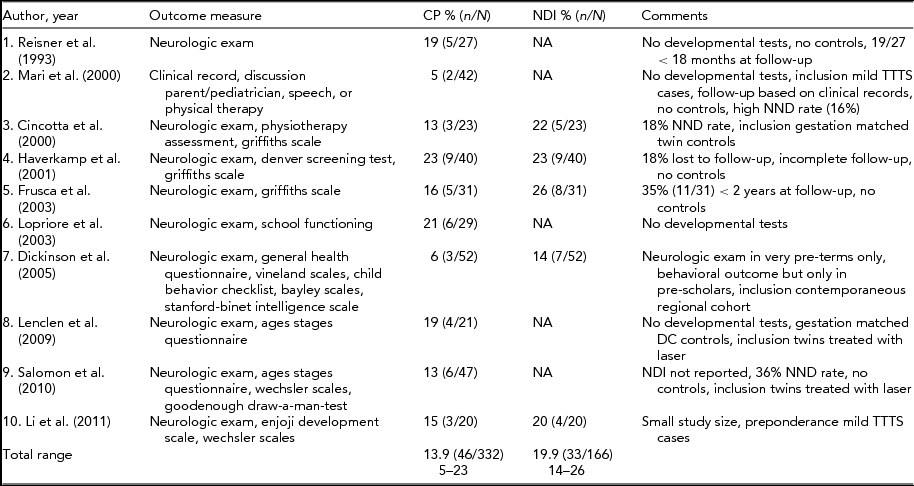 Long Term Neurodevelopmental Outcome In Survivors Of Twin To Twin