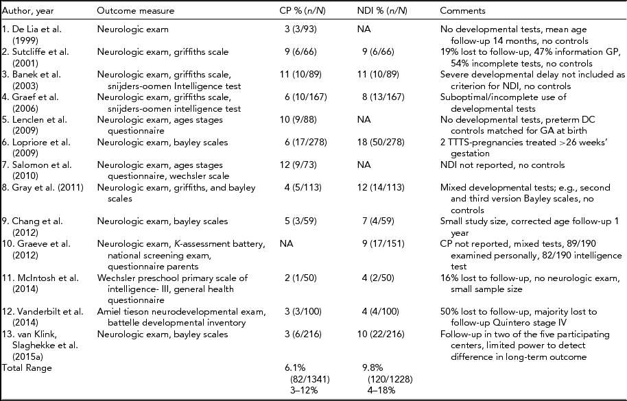 Long Term Neurodevelopmental Outcome In Survivors Of Twin To Twin