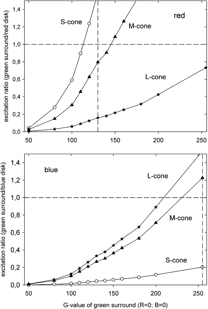 General principles in motion vision Color blindness of object motion