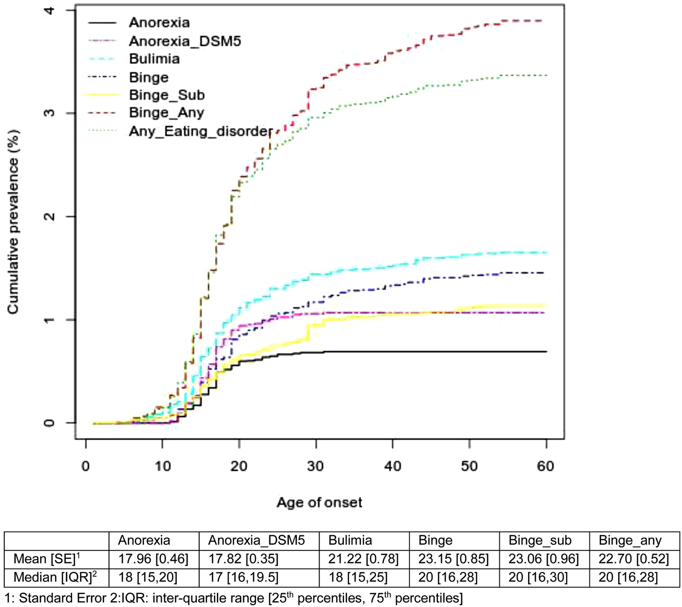 The Prevalence, Correlates, And Help-seeking Of Eating Disorders In ...