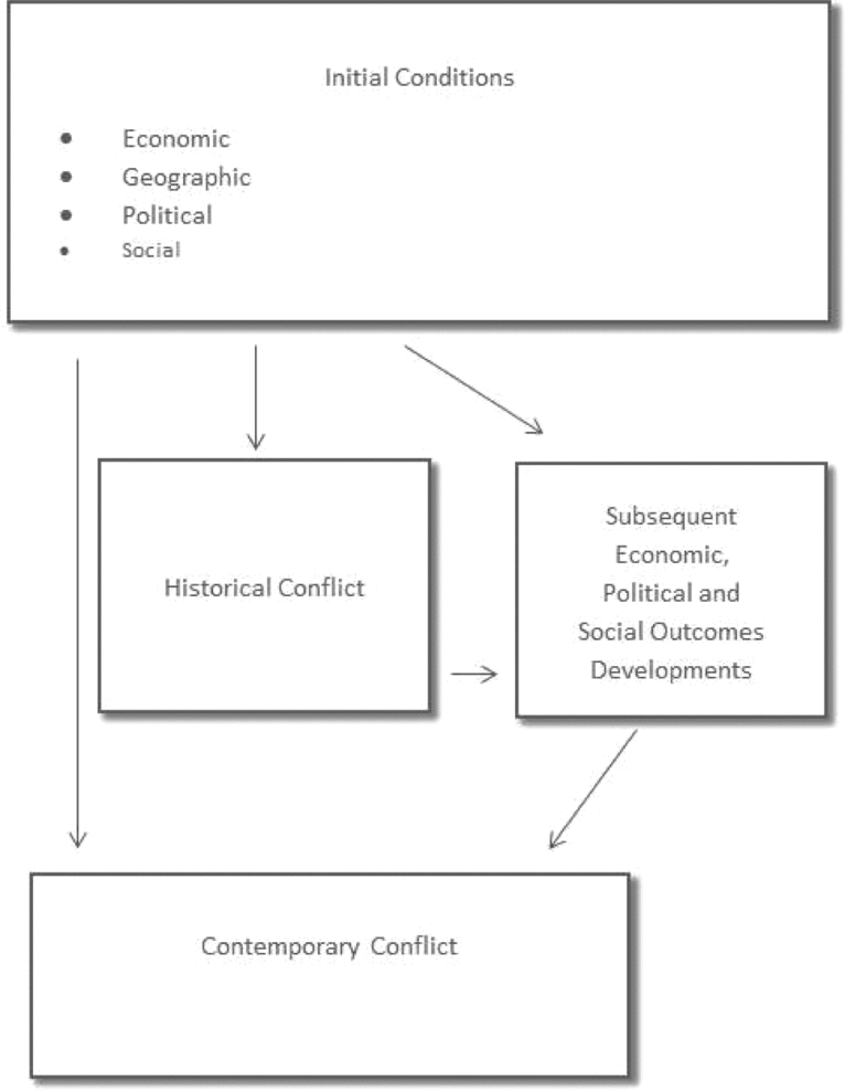 The Legacy Of Historical Conflict: Evidence From Africa | American ...