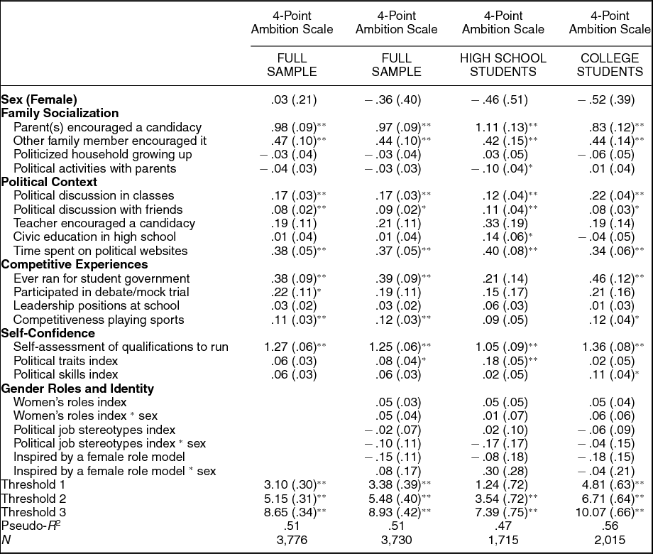 Uncovering The Origins Of The Gender Gap In Political Ambition American Political Science Review Cambridge Core