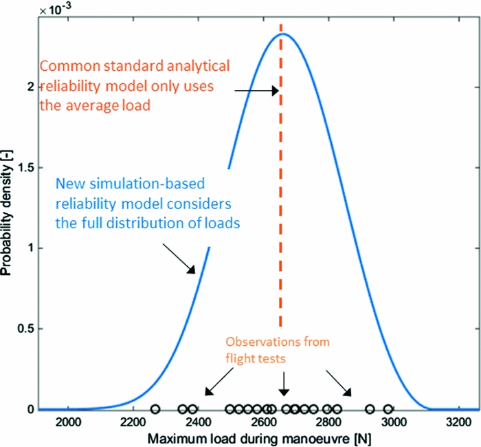 Reliability modelling for rotorcraft component fatigue life prediction ...