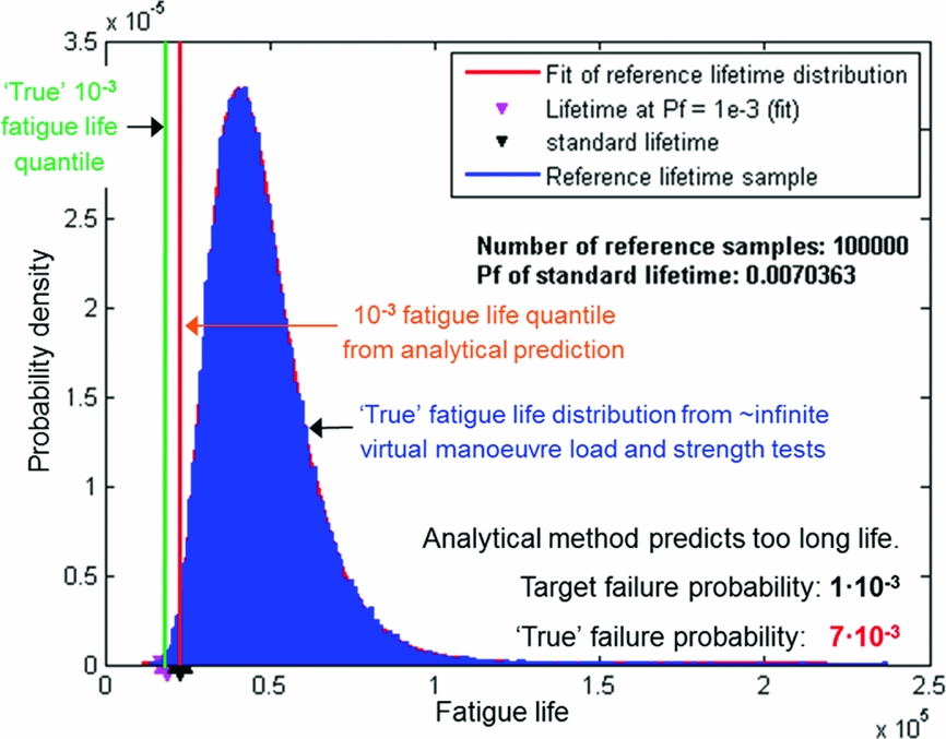 Reliability modelling for rotorcraft component fatigue life prediction ...