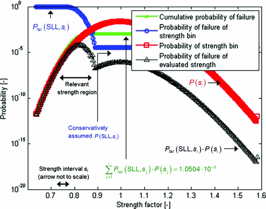 Reliability modelling for rotorcraft component fatigue life prediction ...