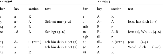 MODIFYING THE DA CAPO? THROUGH-COMPOSED ARIAS IN VOCAL WORKS BY 