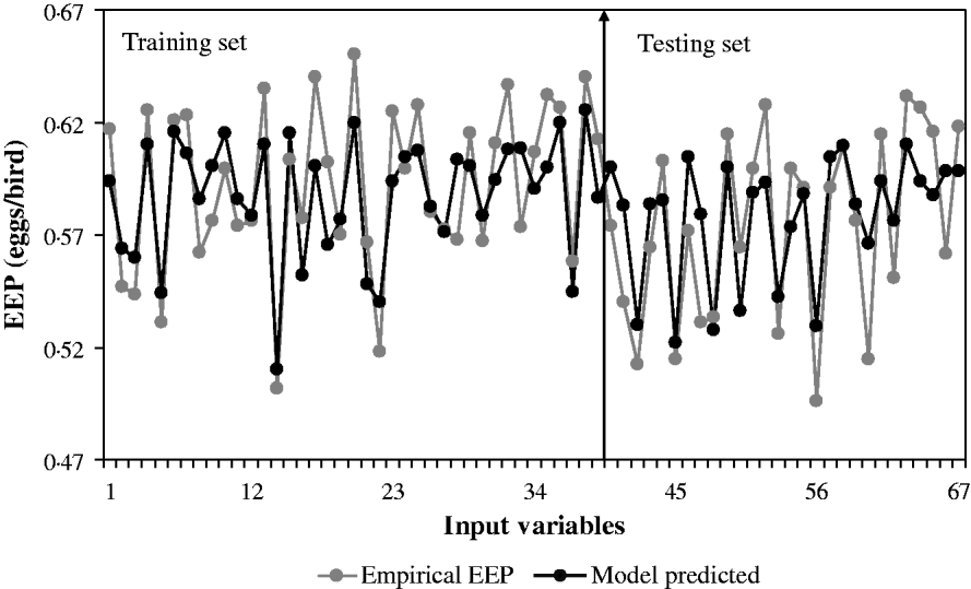 Product prediction. Sensitive Analysis.