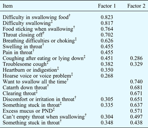 Non-voice-related throat symptoms: comparative analysis of ...