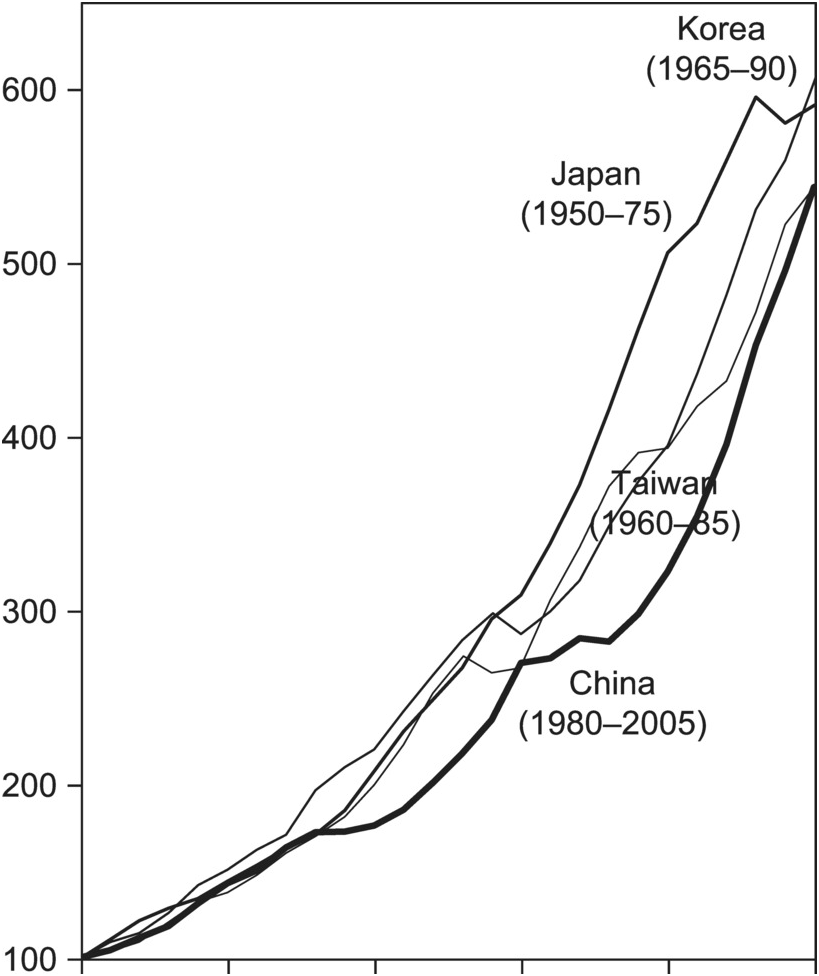 Did China Follow The East Asian Development Model Chapter 9 State Capitalism Institutional Adaptation And The Chinese Miracle