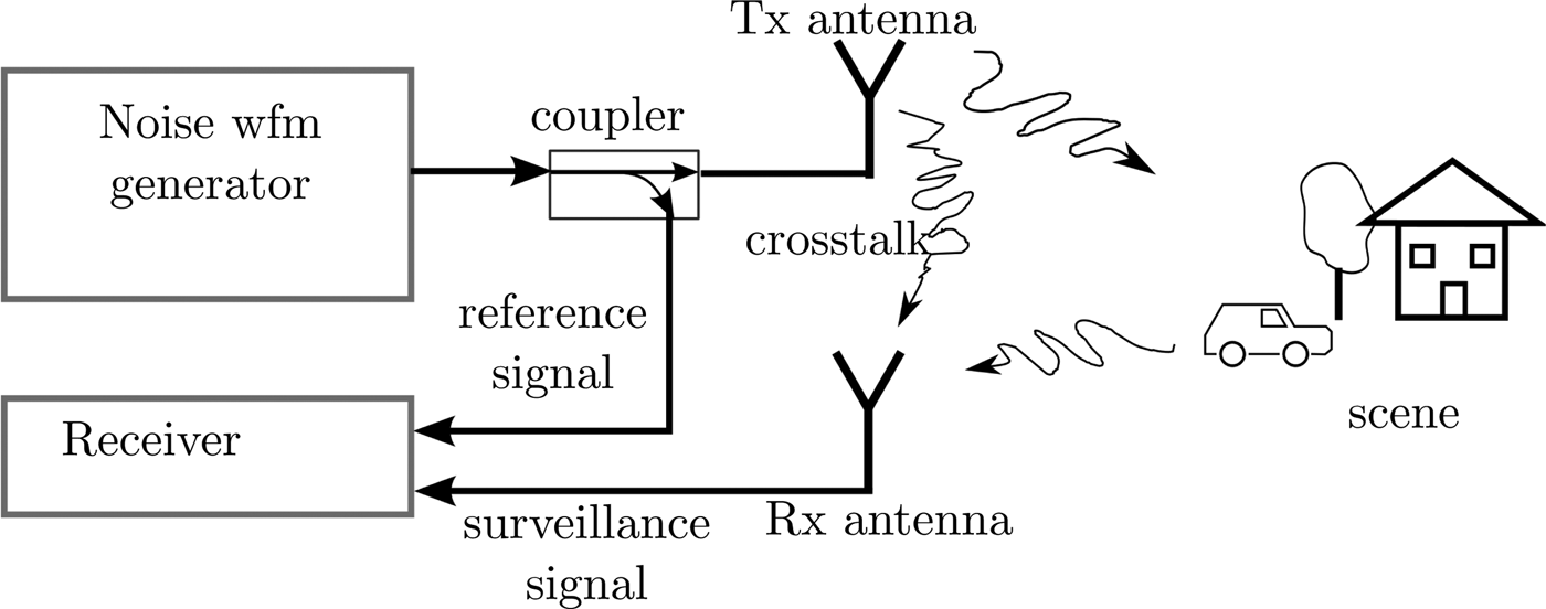 Noise radar sidelobe suppression algorithm using mismatched filter approach International