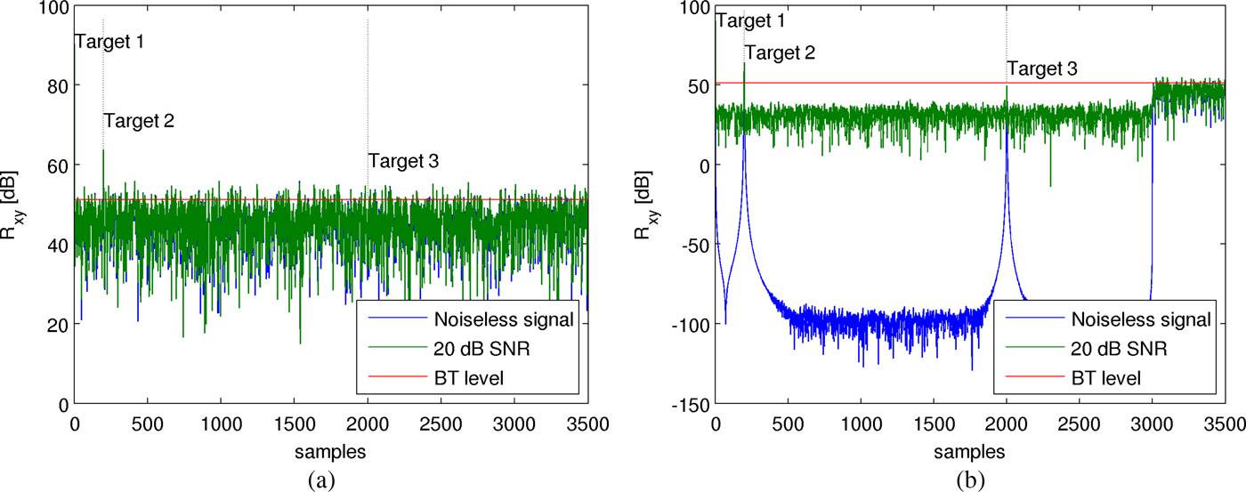 Noise radar sidelobe suppression algorithm using mismatched filter approach International