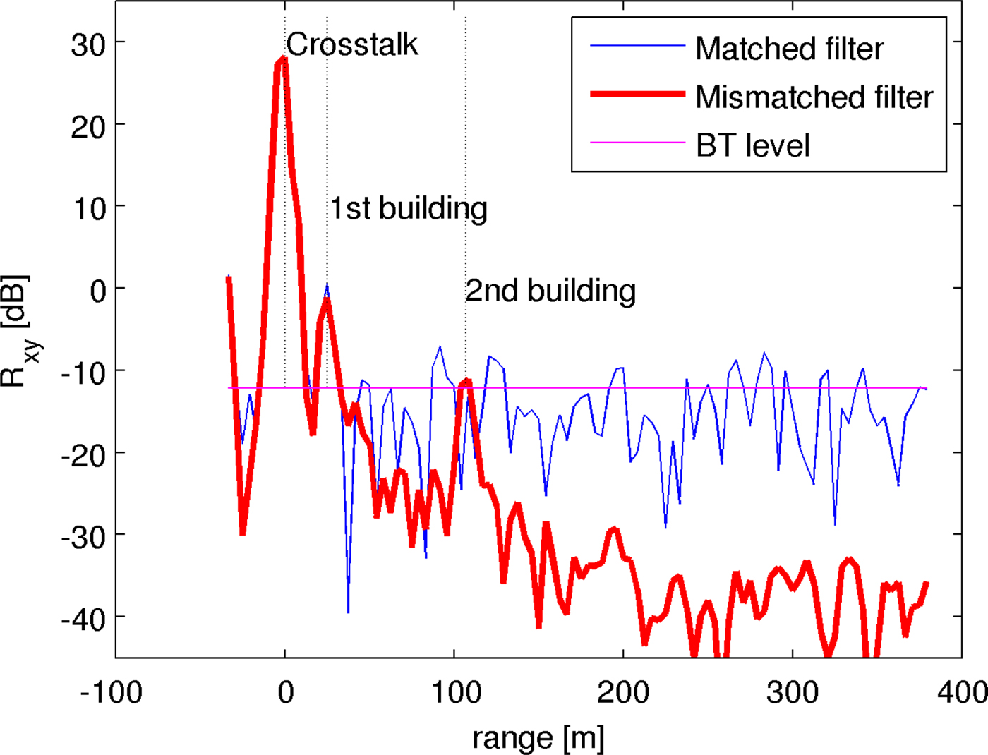 Noise radar sidelobe suppression algorithm using mismatched filter approach International