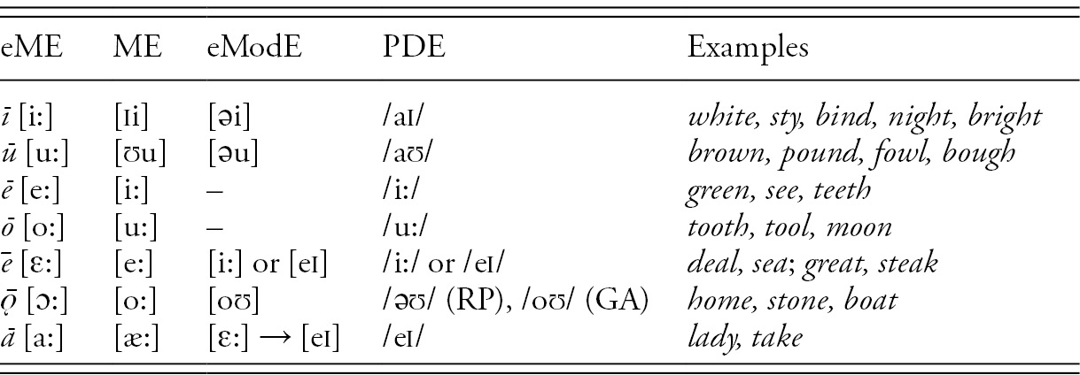 Introduction Chapter 1 Long Vowel Shifts In English C 1050 1700