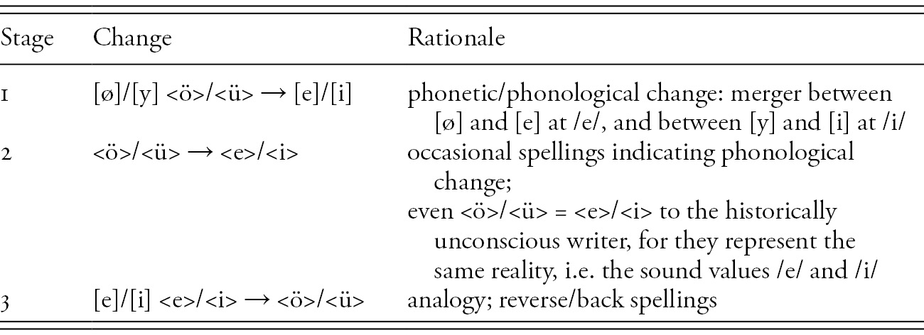 Introduction Chapter 1 Long Vowel Shifts In English C 1050 1700