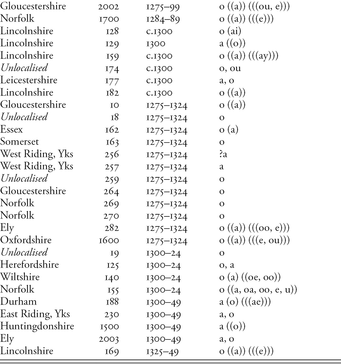 The Development Of Oe A Chapter 2 Long Vowel Shifts In English C 1050 1700