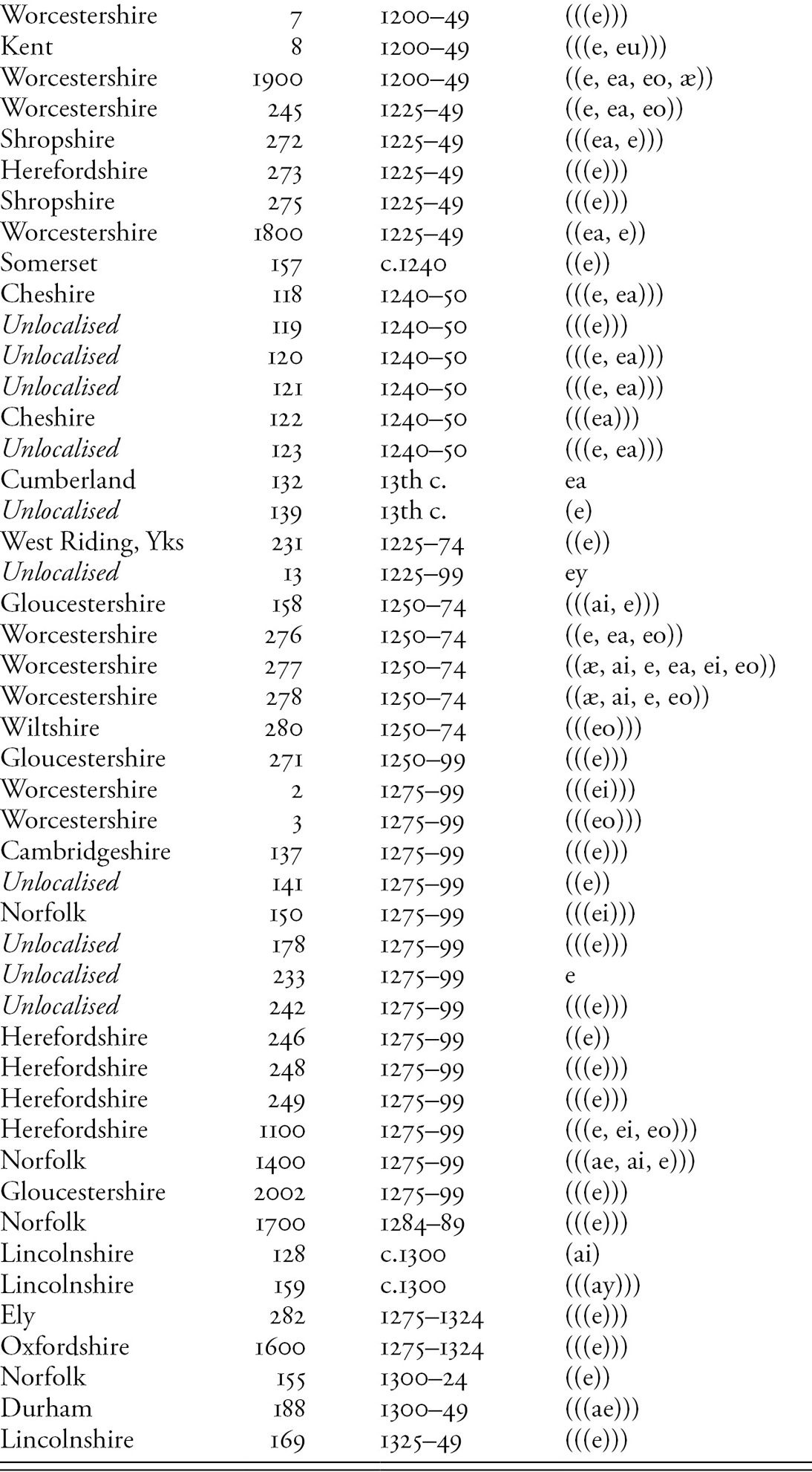 The Development Of Oe A Chapter 2 Long Vowel Shifts In English C 1050 1700