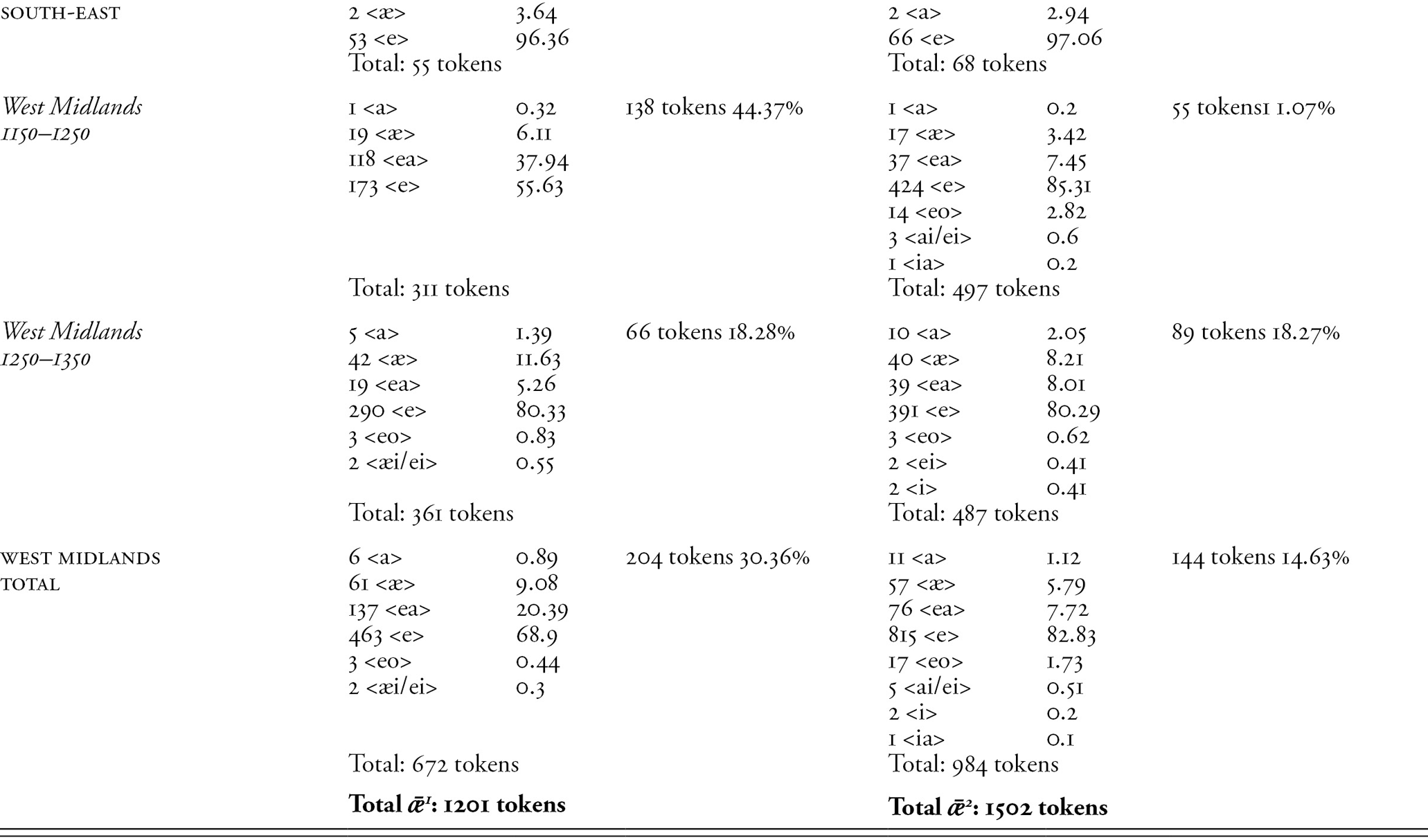 The Development Of Oe ǣ Chapter 3 Long Vowel Shifts In English C 1050 1700