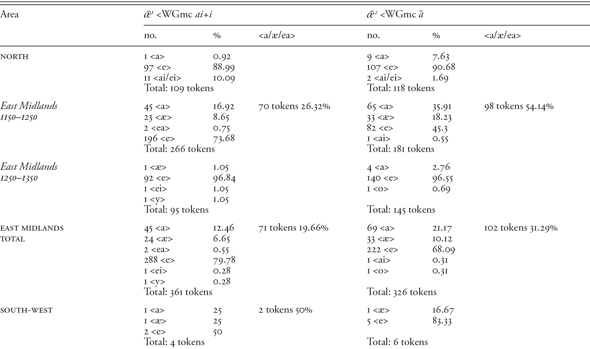 The Development Of Oe ǣ Chapter 3 Long Vowel Shifts In English C 1050 1700