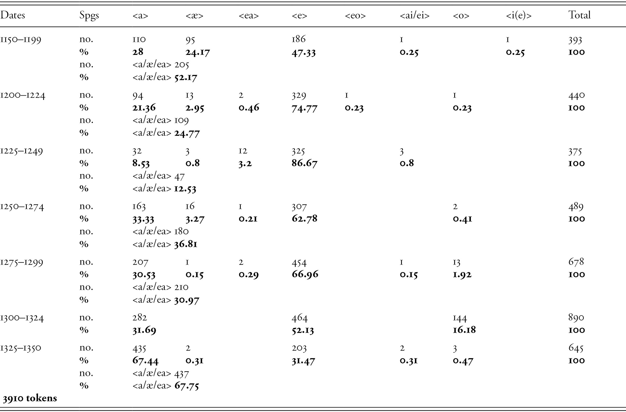 The Development Of Oe ǣ Chapter 3 Long Vowel Shifts In English C 1050 1700