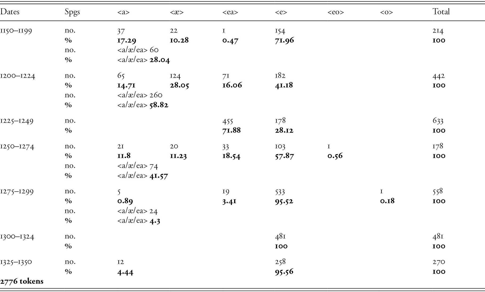 The Development Of Oe ǣ Chapter 3 Long Vowel Shifts In English C 1050 1700