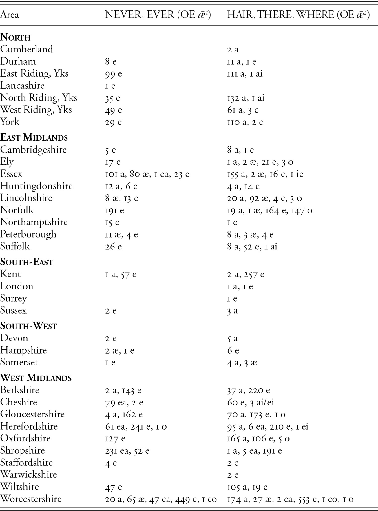 The Development Of Oe ǣ Chapter 3 Long Vowel Shifts In English C 1050 1700