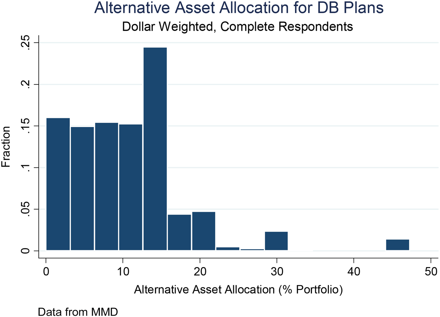 Asset management in public DB and nonDB Pension Plans* Journal of