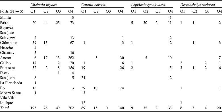 Impacts of fisheries bycatch on marine turtle populations worldwide: toward  conservation and research priorities - Wallace - 2013 - Ecosphere - Wiley  Online Library